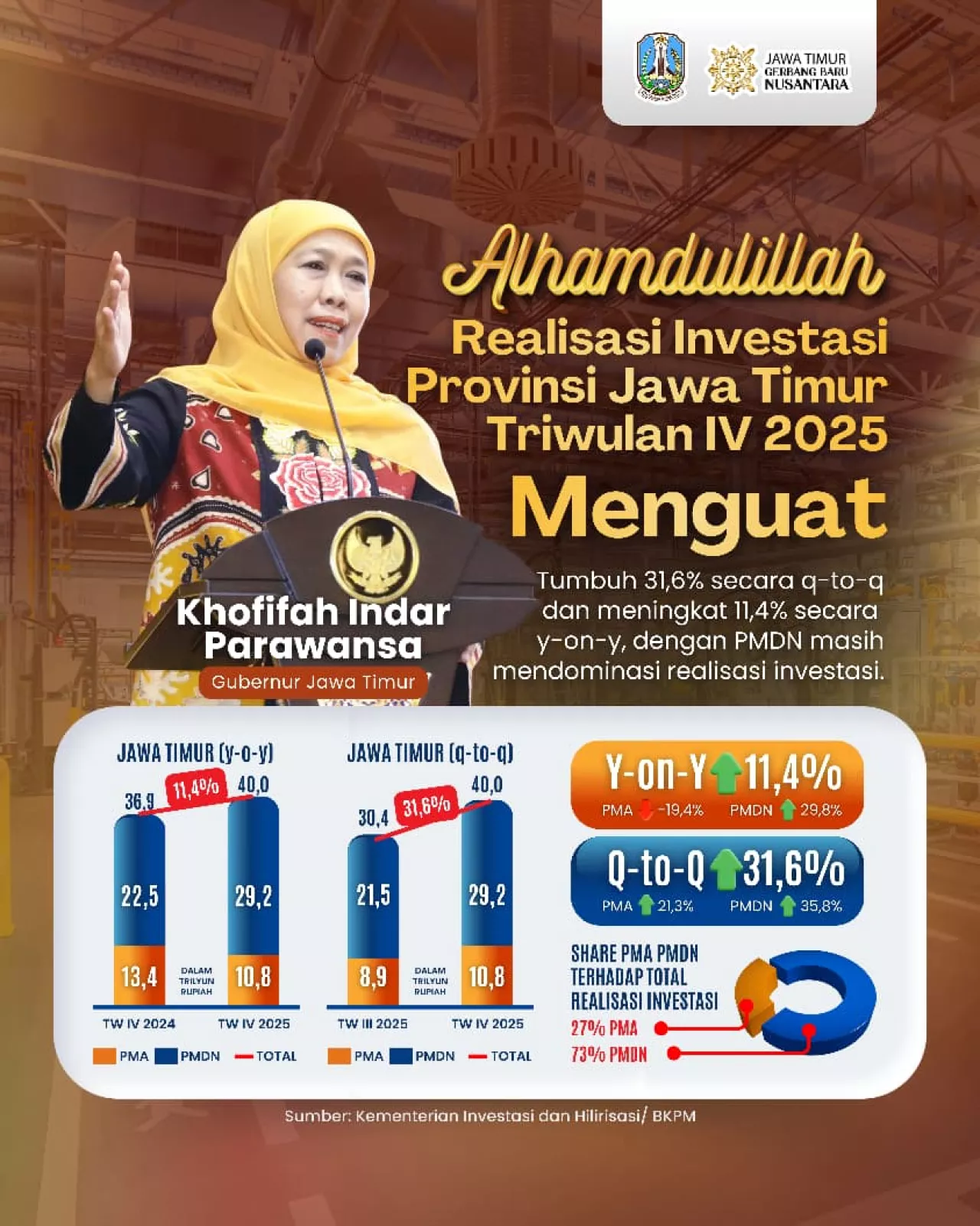 Grafis Realisasi Investasi Jatim