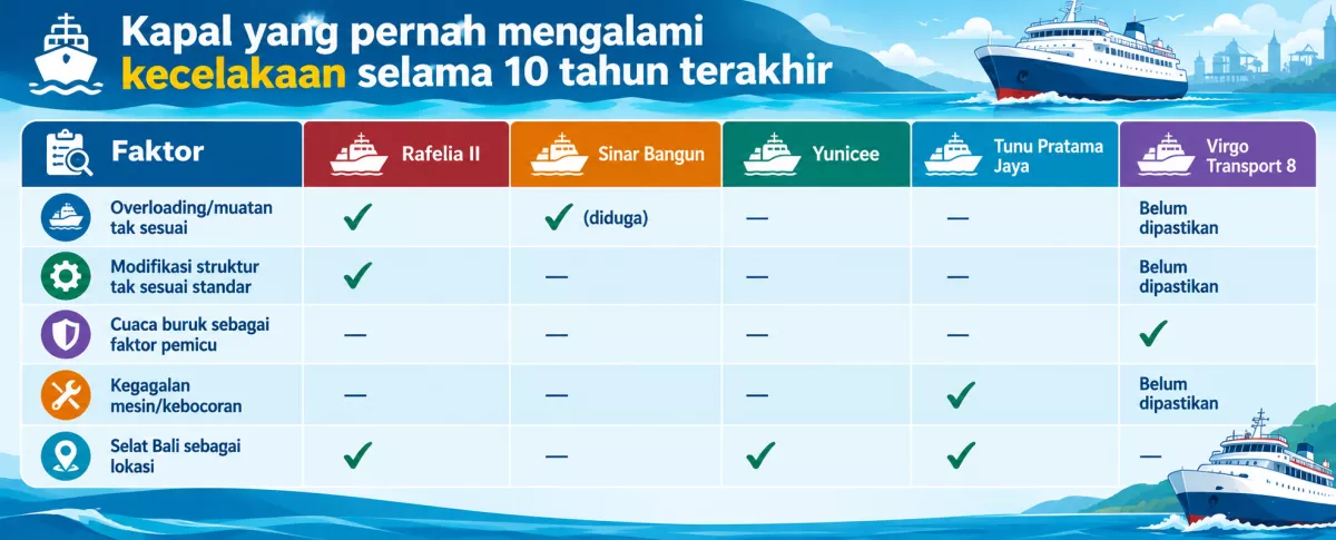 Grafik kecelakaan kapal yang pernah terjadi di Indonesia 10 tahun terakhir.